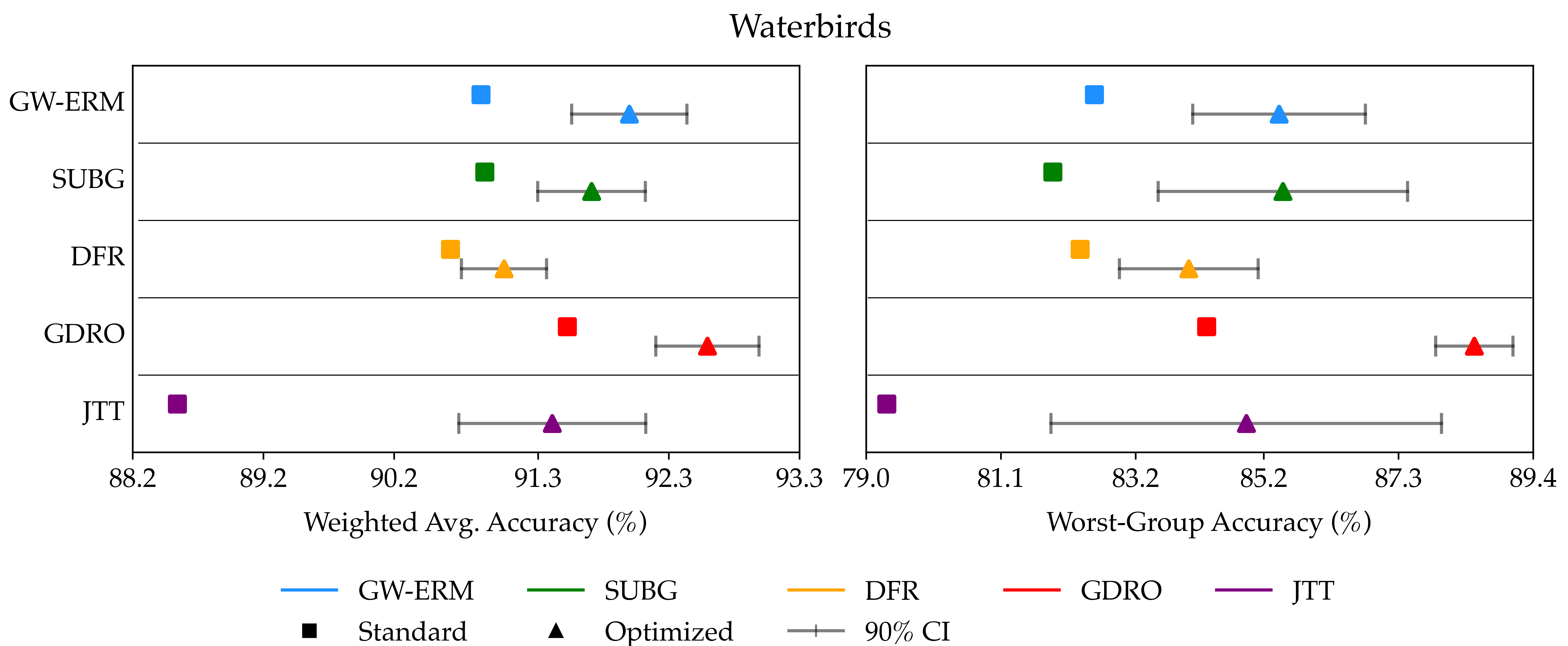Description image for Optimizing importance weighting in the presence of sub-population shifts